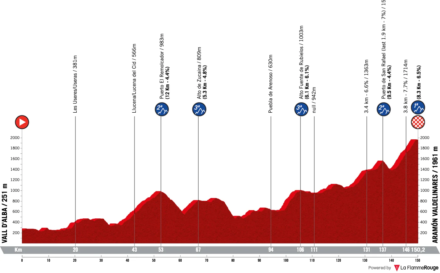 Le profil de la 7e étape de la Vuelta 2026