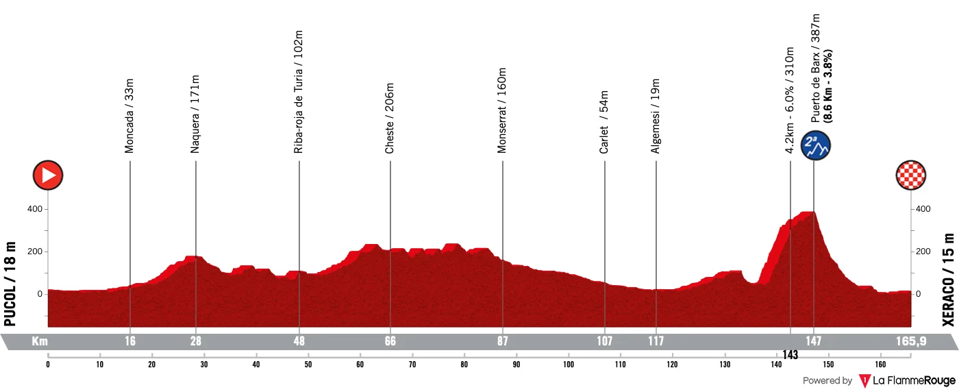 Le profil de la 8e étape de la Vuelta 2026