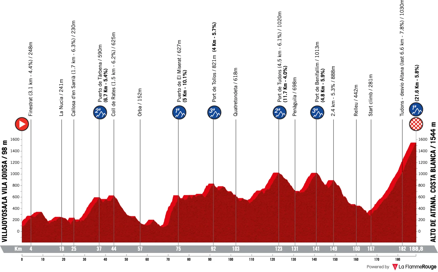 Le profil de la 9e étape de la Vuelta 2026