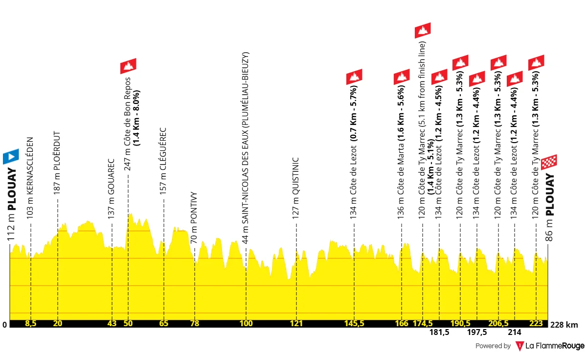 Le profil de la Bretagne Classic 2026