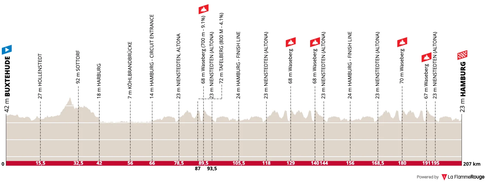 Le profil de la Cyclassics Hambourg 2026
