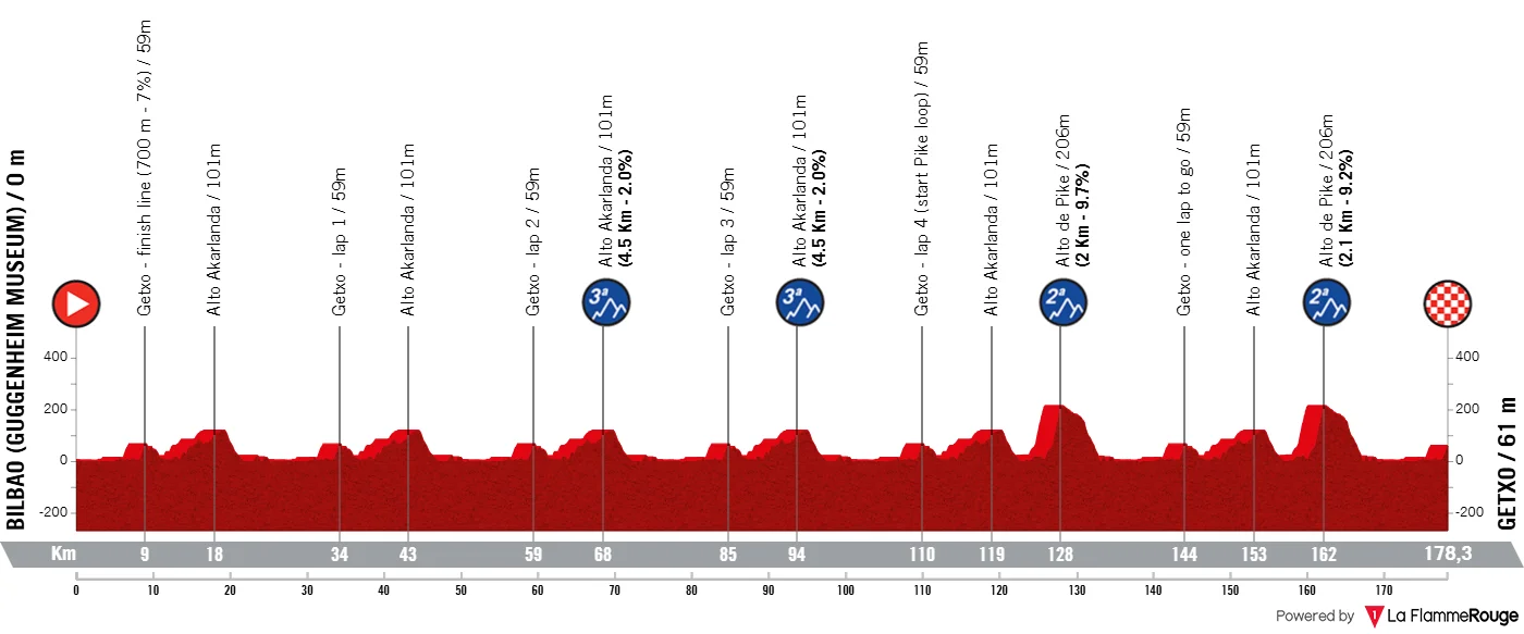 Le profil du Circuit de Getxo 2026