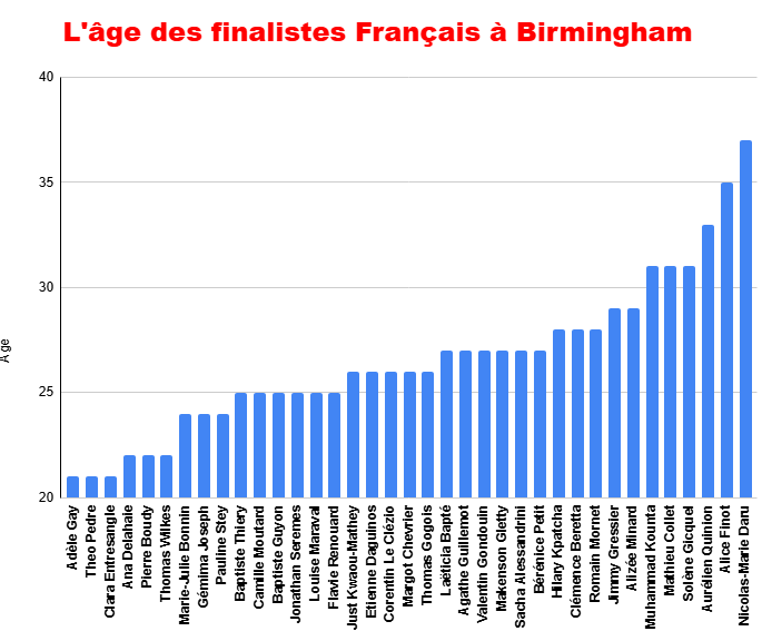 L'âge des finalistes français à Birmingham / Crédit Dicodusport