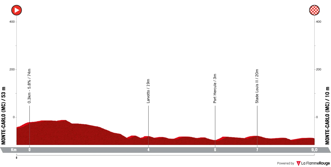 Vuelta - Le profil de la 1re étape du Tour d'Espagne 2026
