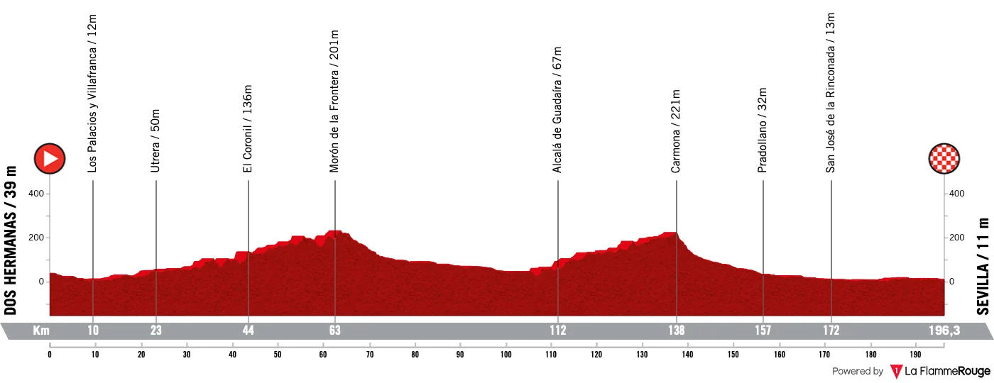 Le profil de la 17e étape de la Vuelta 2026
