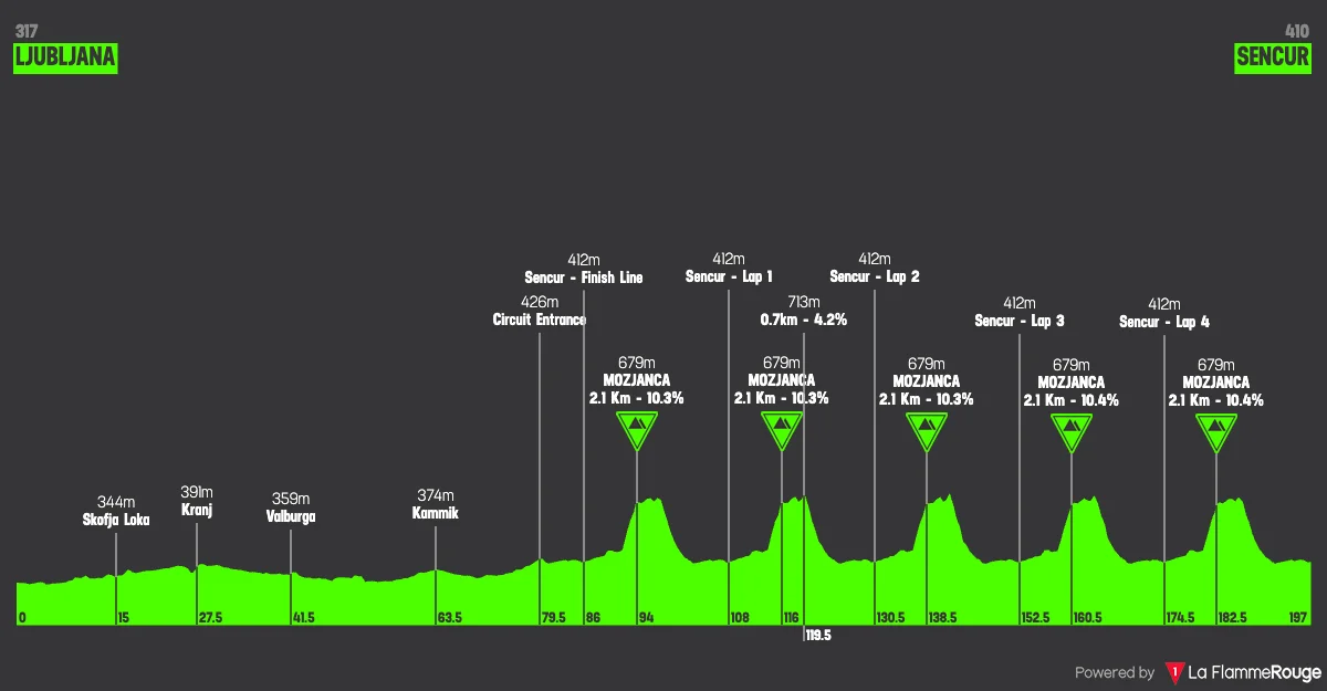 Le profil de la course en ligne élites hommes des championnats d'Europe de cyclisme sur route 2026