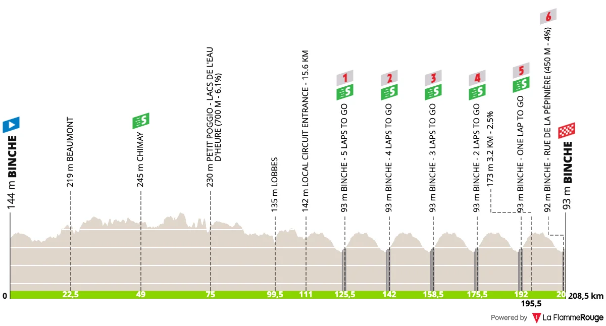 Le profil de Binche-Chimay-Binche 2026
