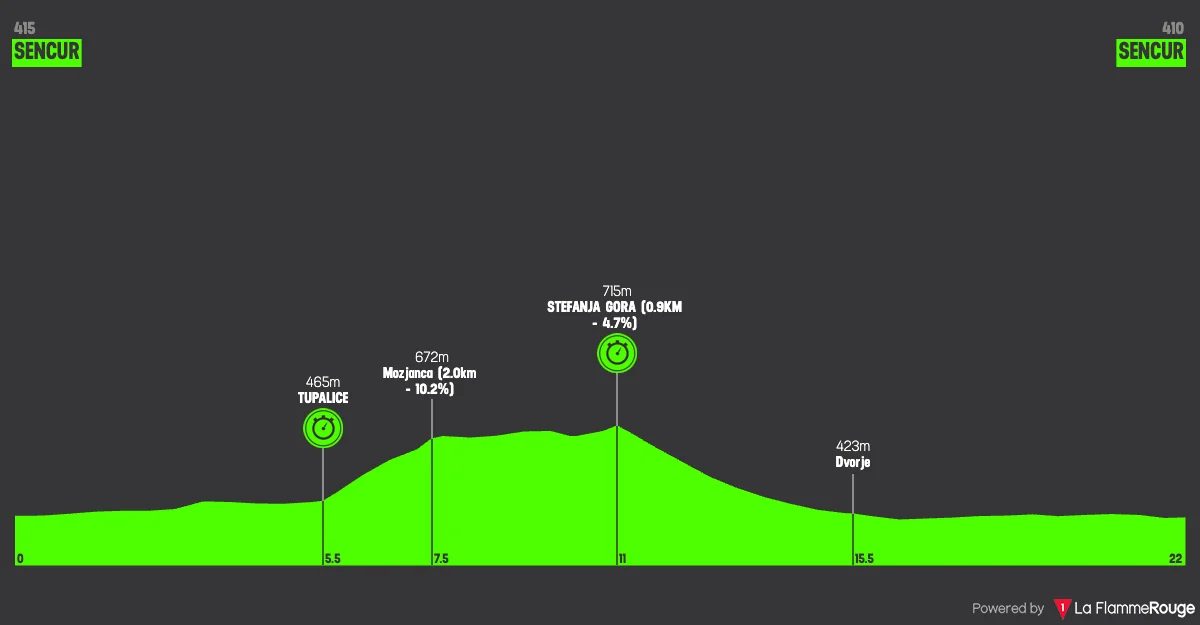 Le profil du contre-la-montre des championnats d'Europe de cyclisme sur route 2026