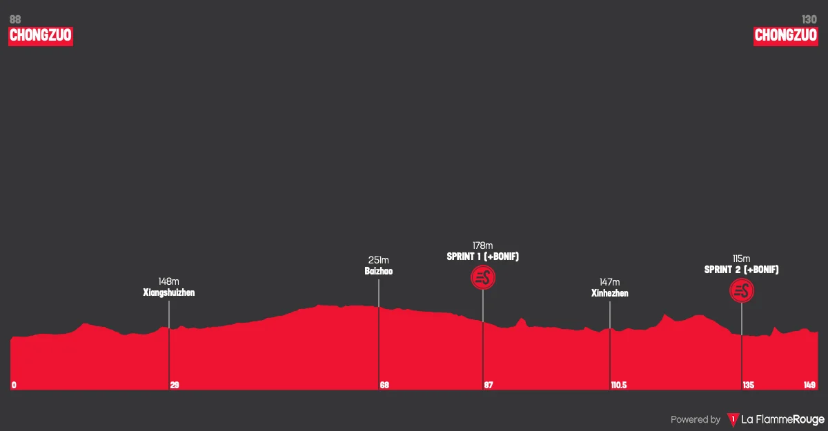 Profil de la 1re étape du Tour de Guangxi 2026