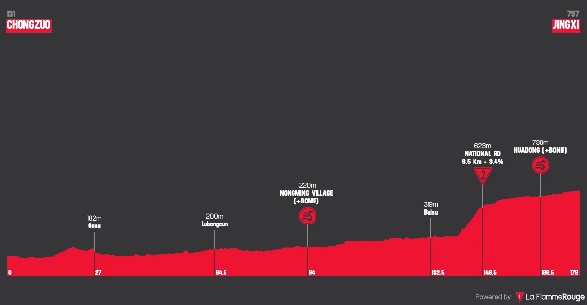 Profil de la 2e étape du Tour de Guangxi 2026