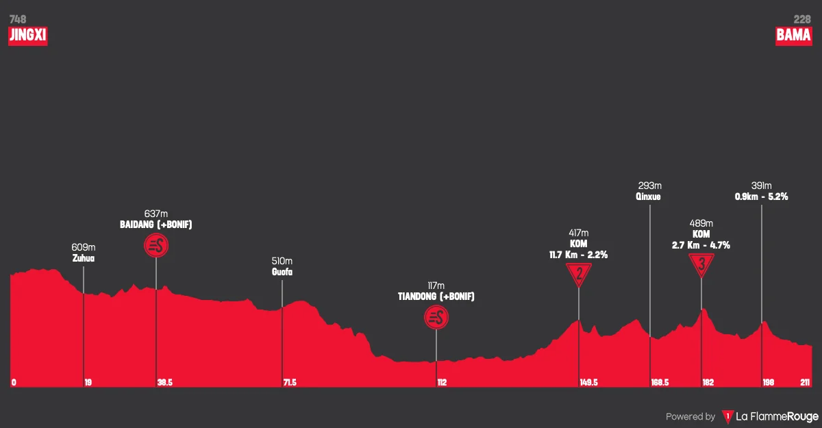 Profil de la 3e étape du Tour de Guangxi 2026