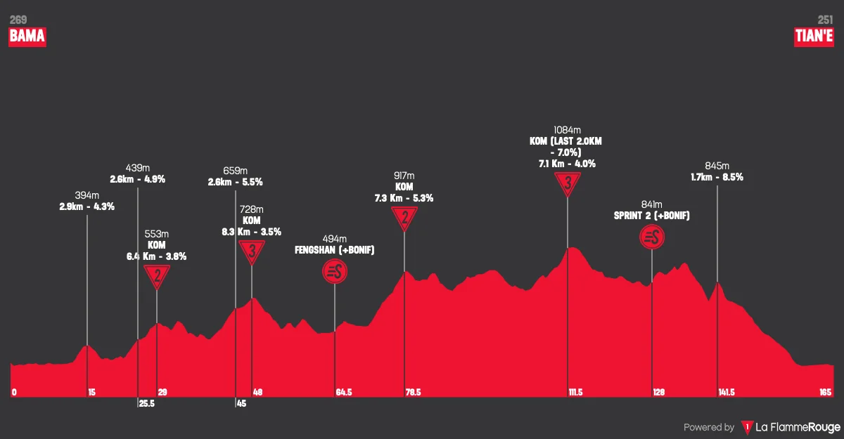 Profil de la 4e étape du Tour de Guangxi 2026