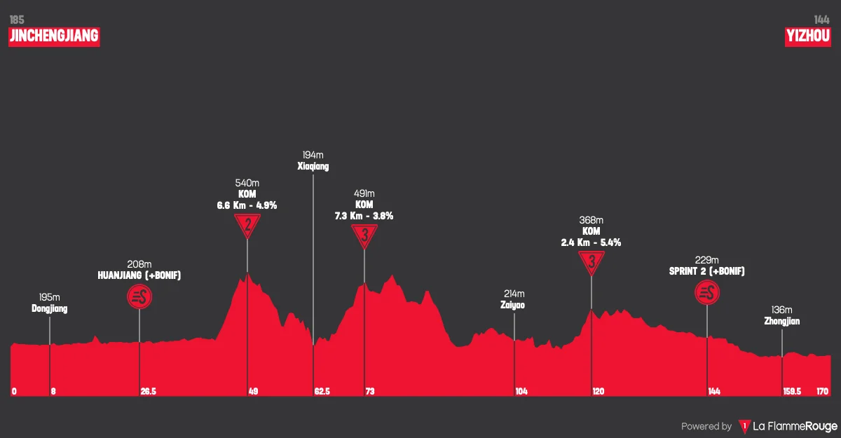 Profil de la 5e étape du Tour de Guangxi 2026