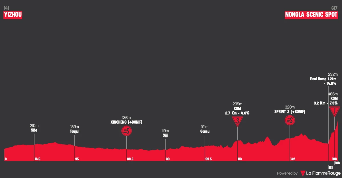 Profil de la 6e étape du Tour de Guangxi 2026